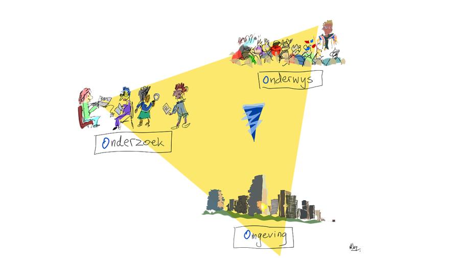 Gouden Driehoek: Onderwijs, Onderzoek, Omgeving