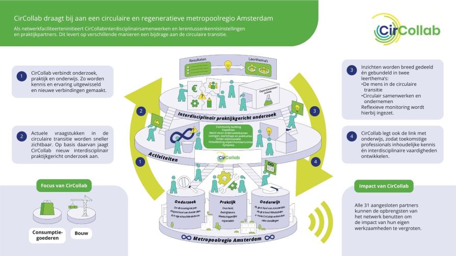 CirCollab organisatiestructuur