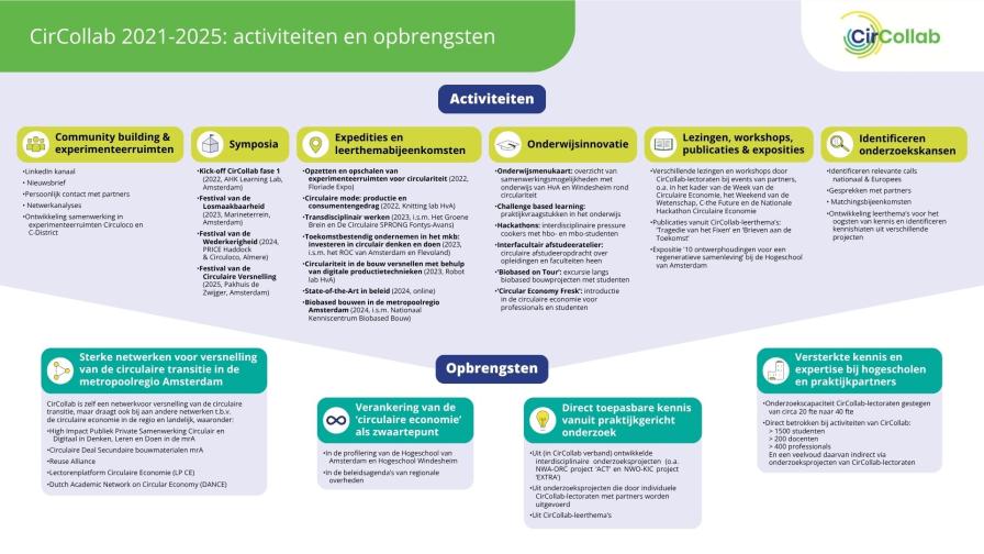 Activiteiten en opbrengsten CirCollab fase 1