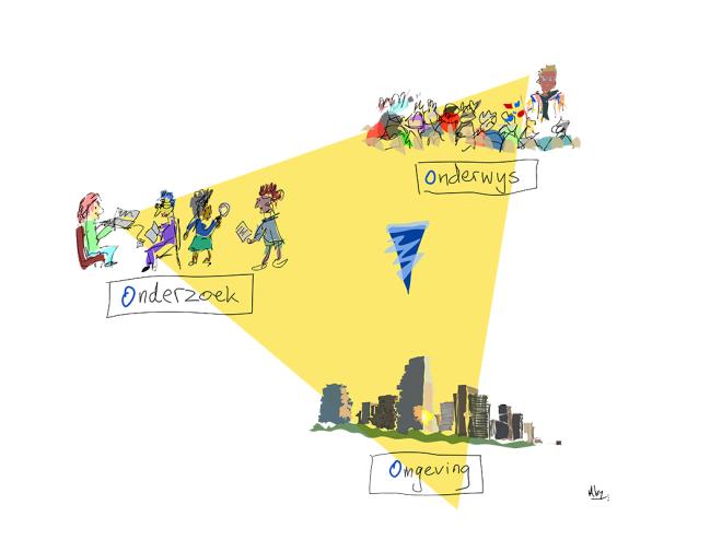 Gouden Driehoek: Onderwijs, Onderzoek, Omgeving